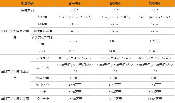 美肌工坊加盟費(fèi)多少