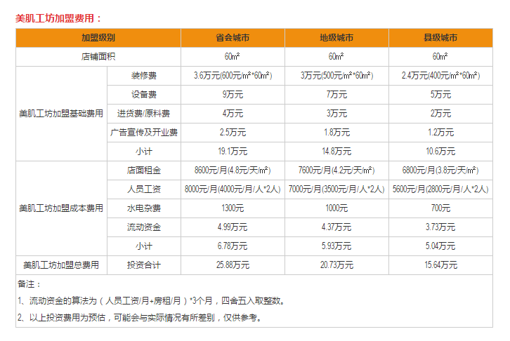 美肌工坊加盟費(fèi)