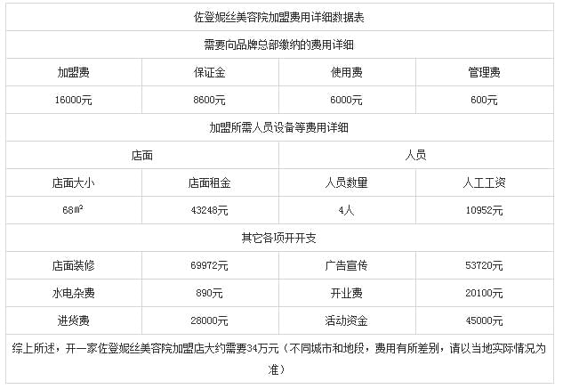 佐登妮絲美容院加盟費(fèi)多少錢